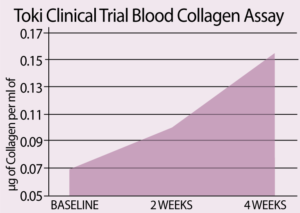 BLOOD COLLAGEN ASSAY